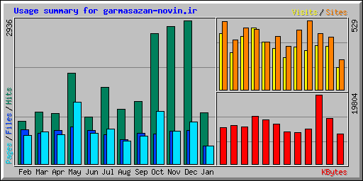 Usage summary for garmasazan-novin.ir